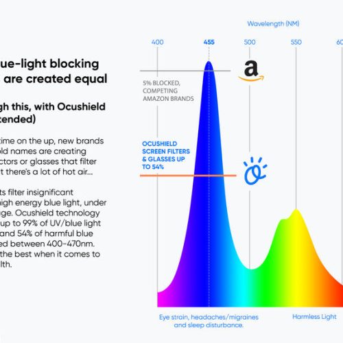 Ocushield Blue light graph 2100x1500 800x 230ecb01 f9a0 4ea1 87c6 17b0f60f565a