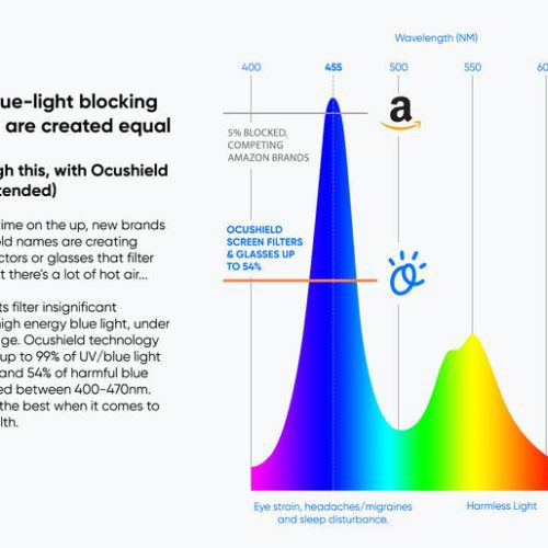 ocushield what is blue light graph light spectrum 720x b4f02f44 8a55 4d05 bc4d 0c6673d37608